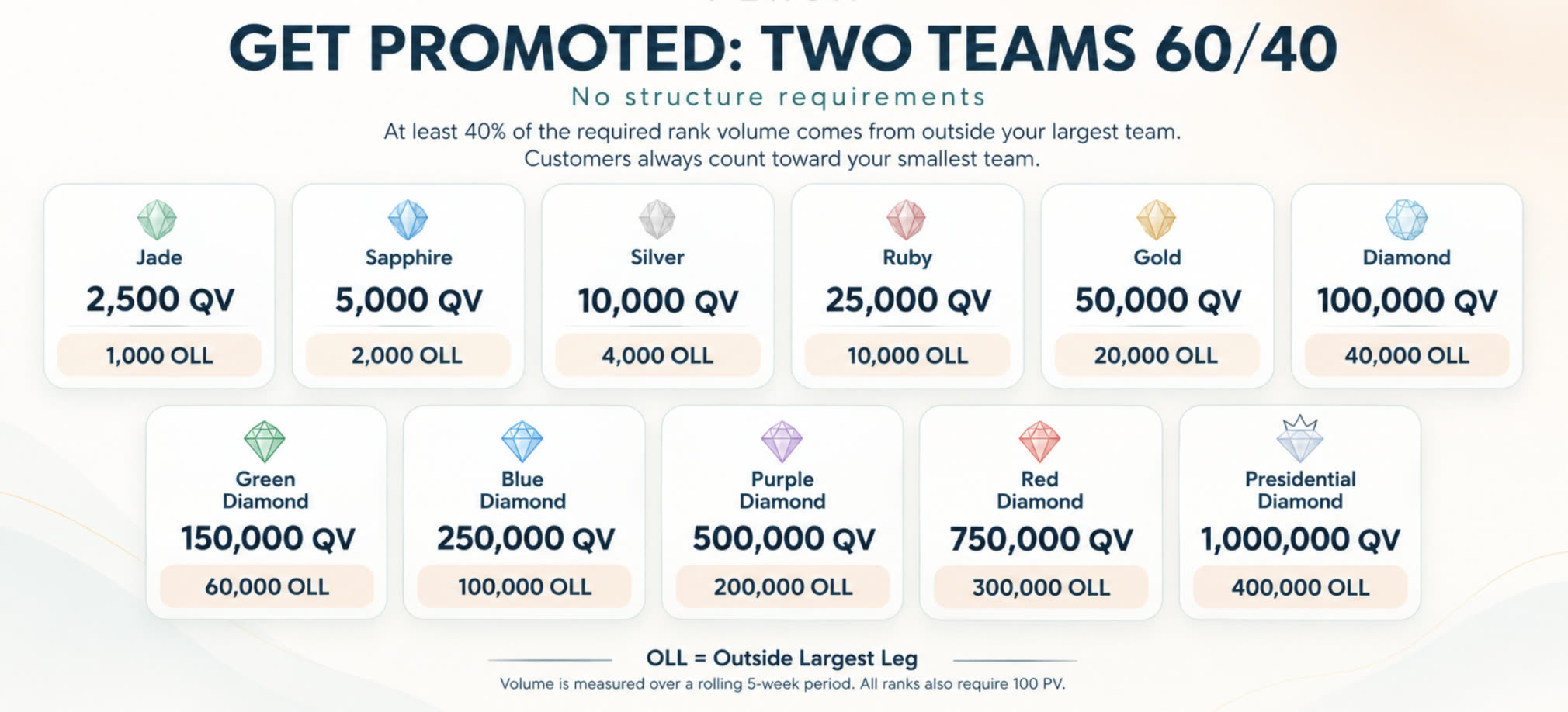 Get Promoted: Two Teams 60/40. Rank QV and OLL requirements from Jade at 2,500 QV to Presidential Diamond at 1,000,000 QV