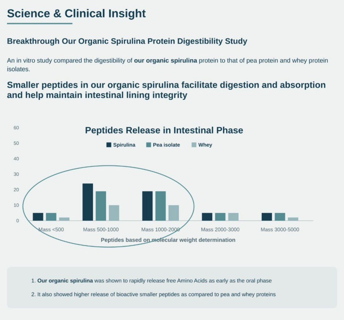 Organic spirulina protein digestibility study: peptides released in the intestinal phase for spirulina, pea isolate and whey, by molecular weight